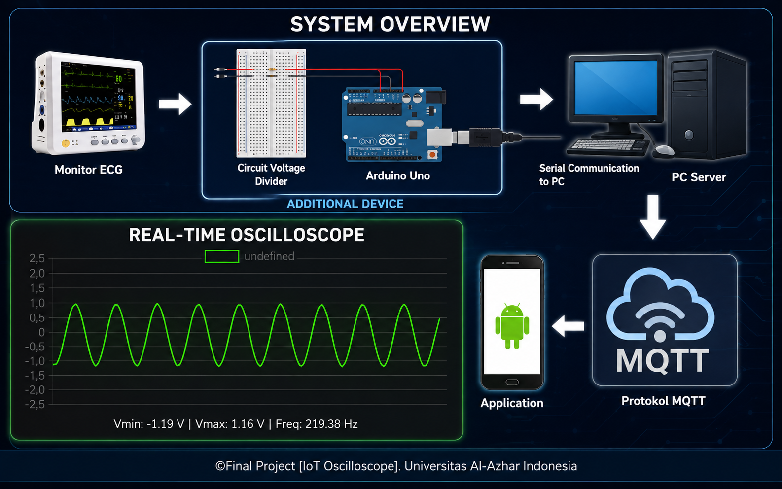 IoT Oscilloscope project